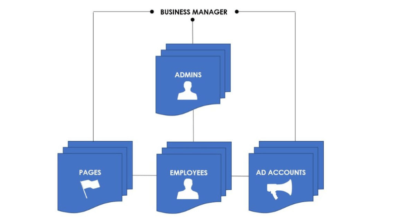 Maintaining and optimizing the ad account for the long term Maintaining and optimizing the ad account for the long term